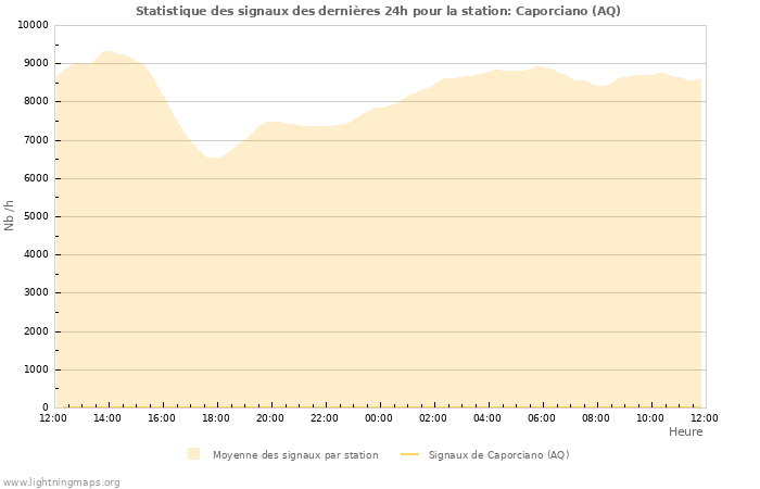 Graphes: Statistique des signaux