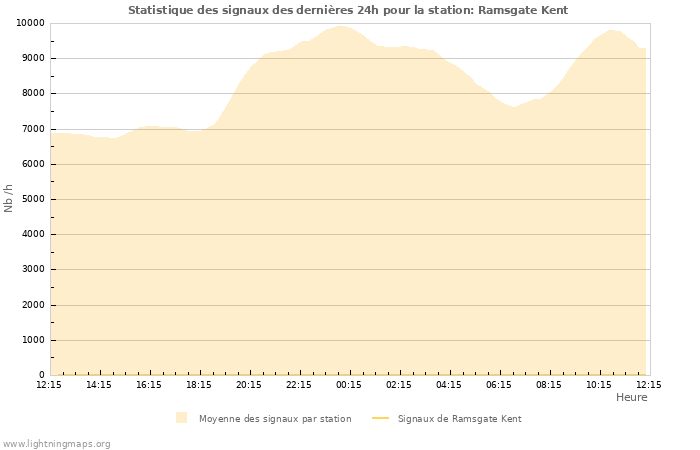 Graphes: Statistique des signaux