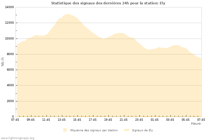 Graphes: Statistique des signaux