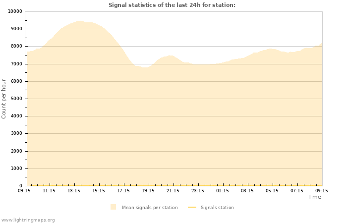 Grafikonok: Signal statistics