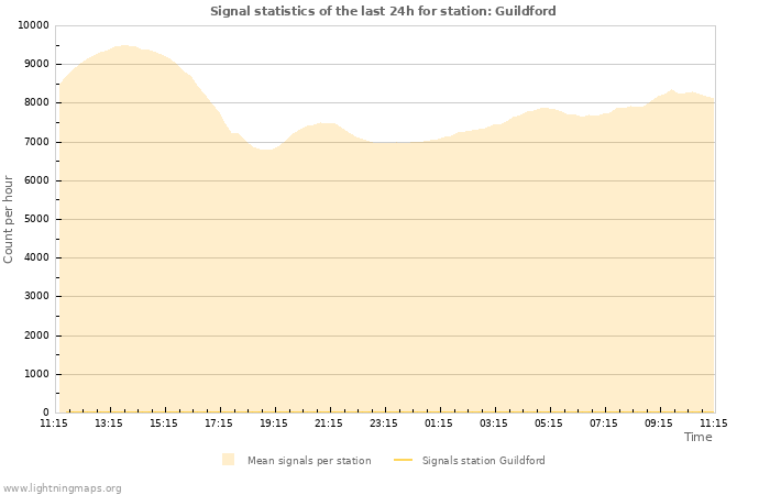 Grafikonok: Signal statistics