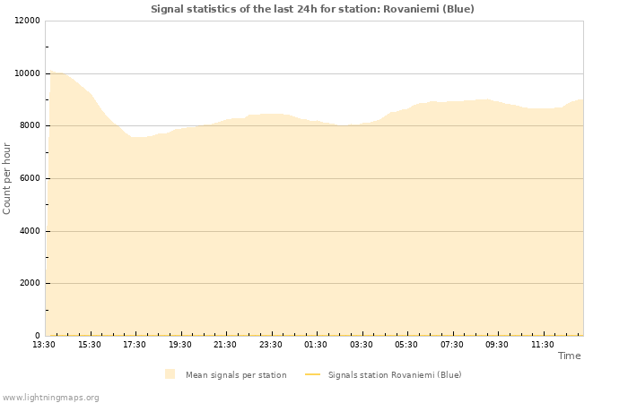 Grafikonok: Signal statistics