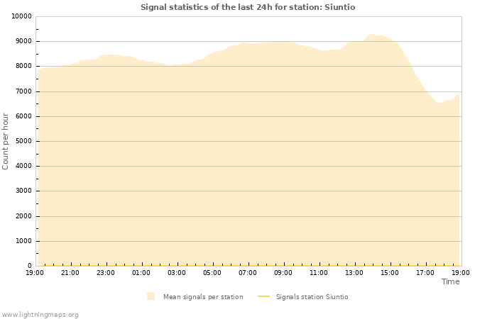 Grafikonok: Signal statistics