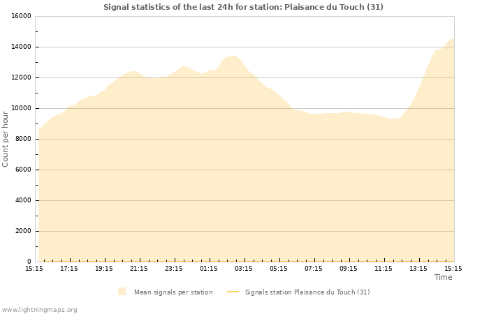 Grafikonok: Signal statistics