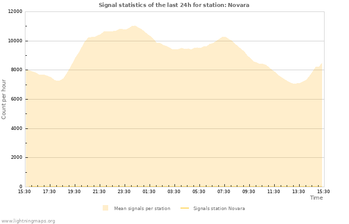 Grafikonok: Signal statistics