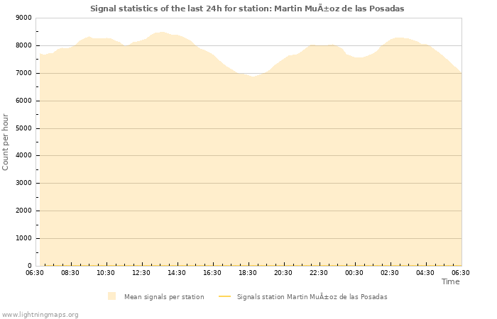 Grafikonok: Signal statistics