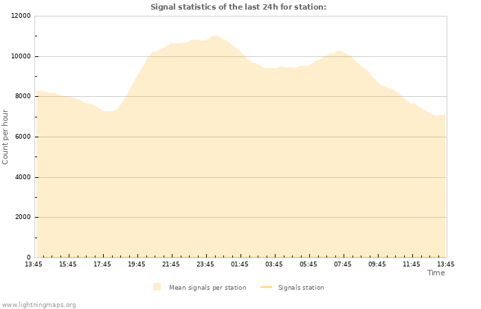 Grafikonok: Signal statistics