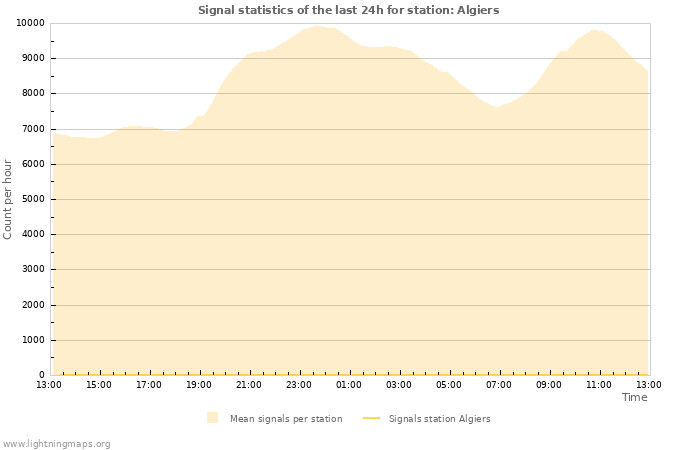 Grafikonok: Signal statistics