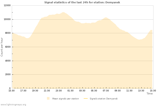 Grafikonok: Signal statistics