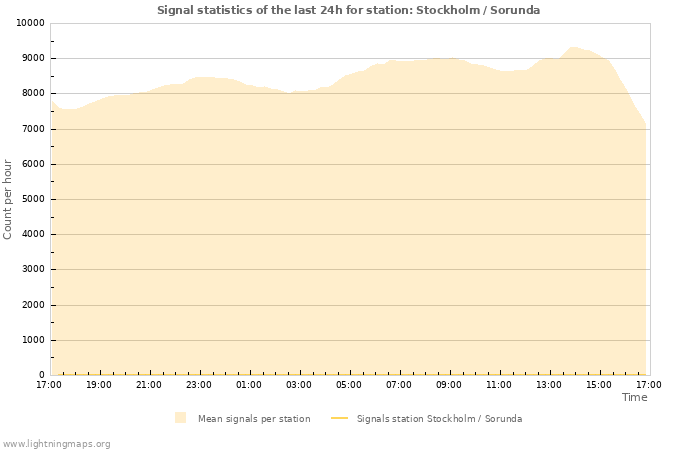 Grafikonok: Signal statistics