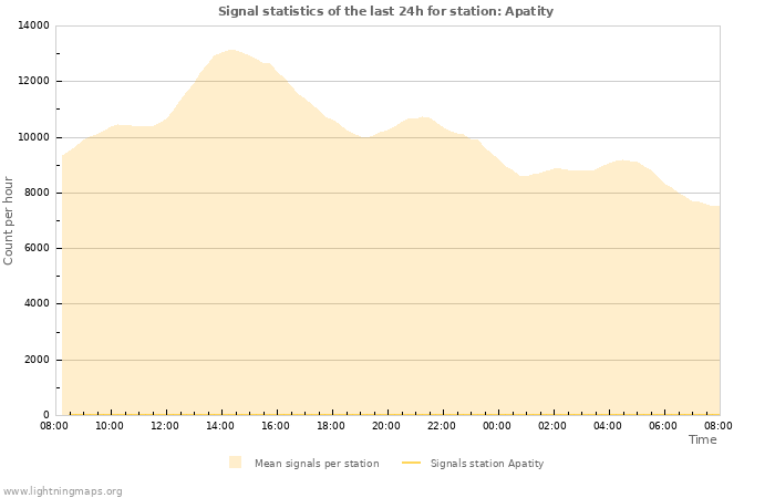 Grafikonok: Signal statistics