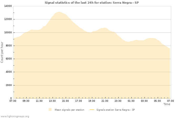 Grafikonok: Signal statistics