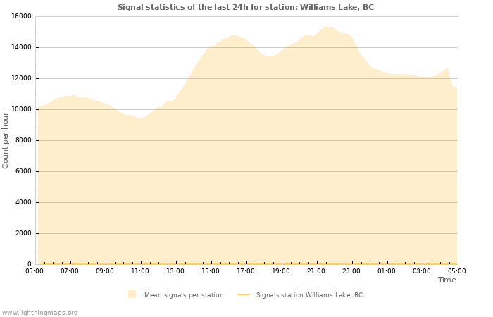 Grafikonok: Signal statistics