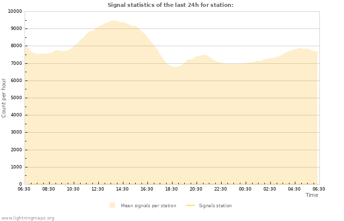 Grafikonok: Signal statistics