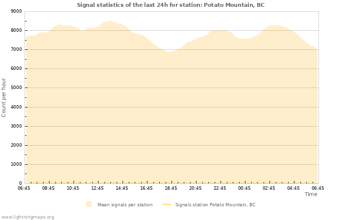 Grafikonok: Signal statistics