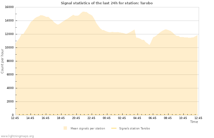 Grafikonok: Signal statistics