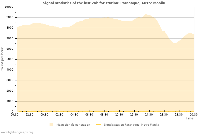 Grafikonok: Signal statistics