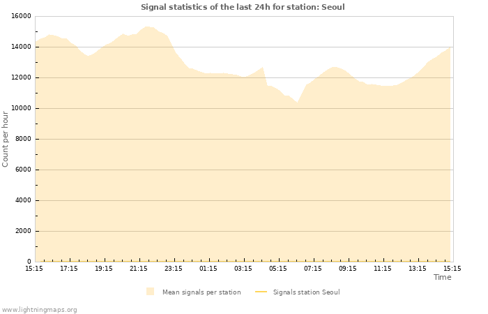 Grafikonok: Signal statistics