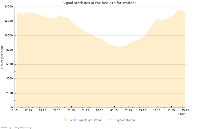 Grafikonok: Signal statistics