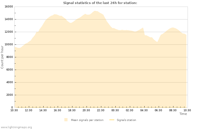 Grafikonok: Signal statistics