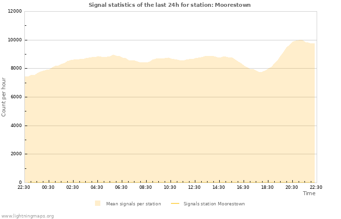 Grafikonok: Signal statistics