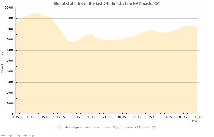 Grafikonok: Signal statistics