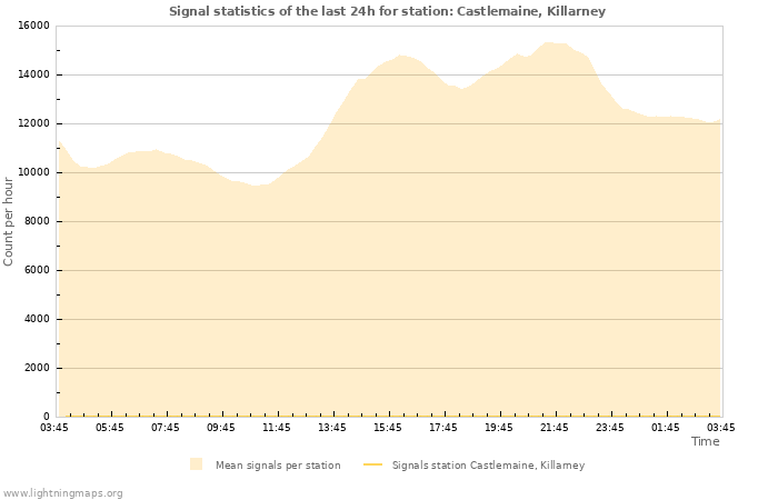 Grafikonok: Signal statistics