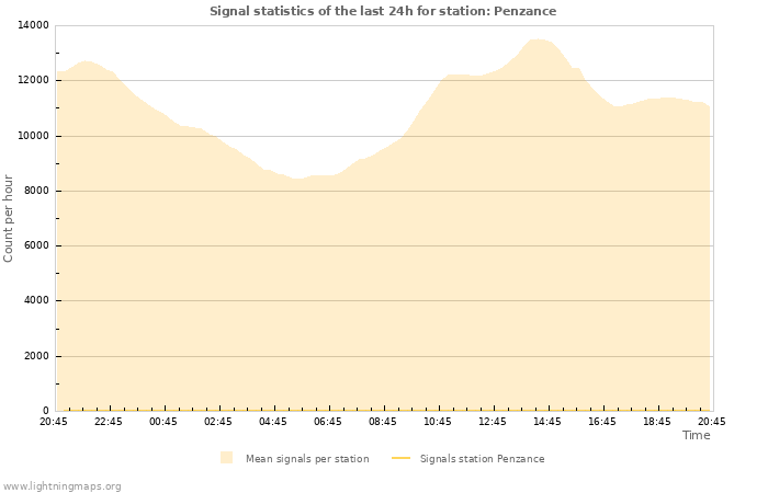 Grafikonok: Signal statistics