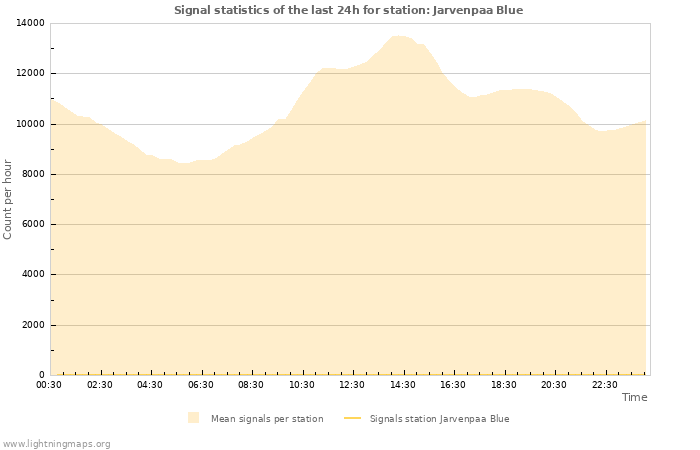 Grafikonok: Signal statistics