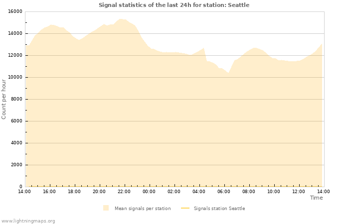 Grafikonok: Signal statistics