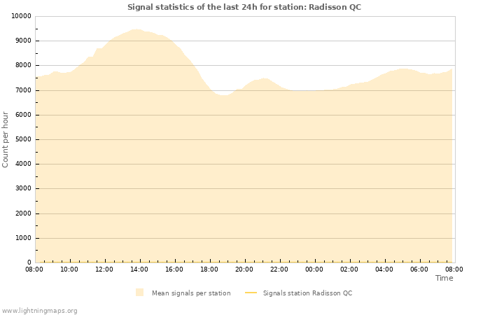 Grafikonok: Signal statistics