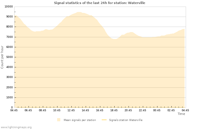 Grafikonok: Signal statistics