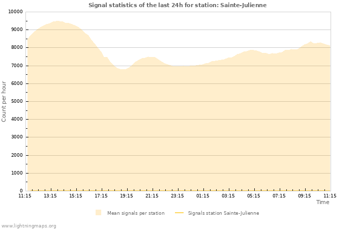 Grafikonok: Signal statistics