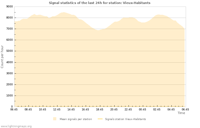 Grafikonok: Signal statistics