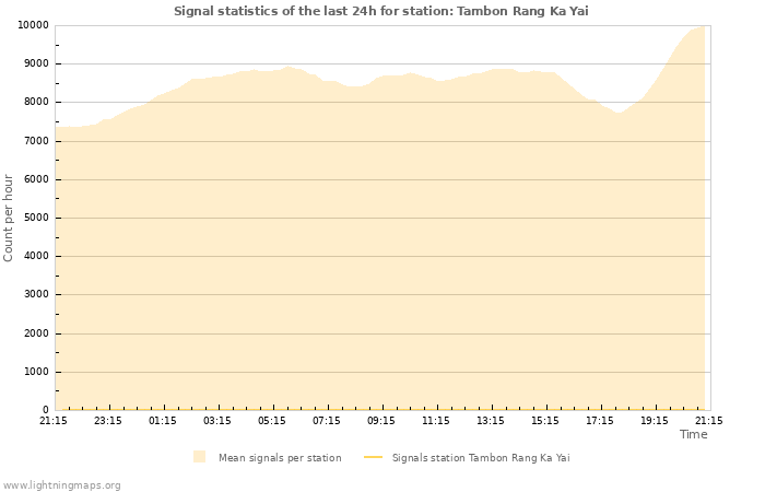 Grafikonok: Signal statistics