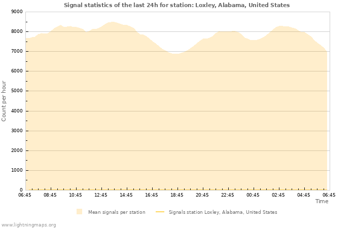 Grafikonok: Signal statistics