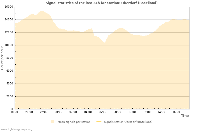 Grafikonok: Signal statistics