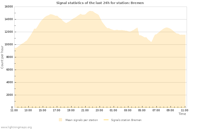 Grafikonok: Signal statistics