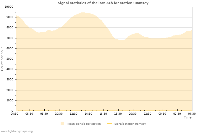 Grafikonok: Signal statistics