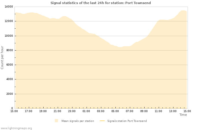 Grafikonok: Signal statistics