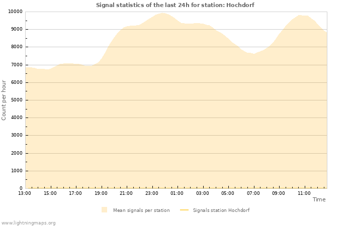 Grafikonok: Signal statistics