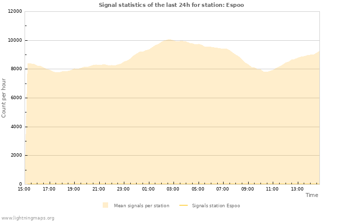 Grafikonok: Signal statistics