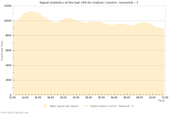 Grafikonok: Signal statistics