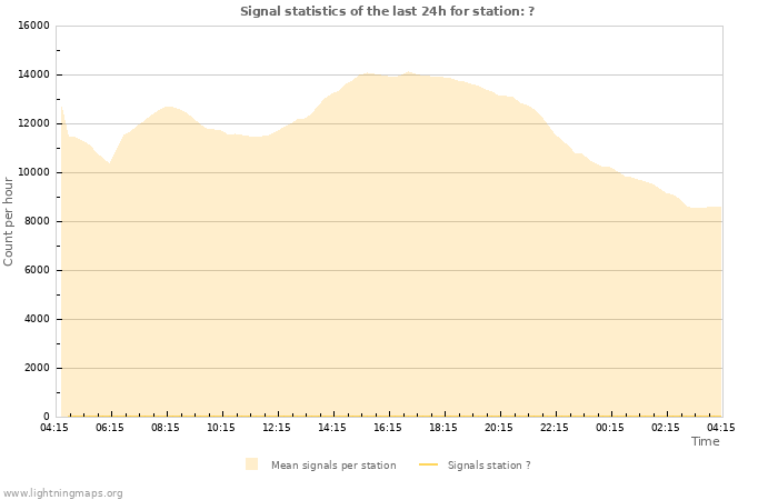 Grafikonok: Signal statistics