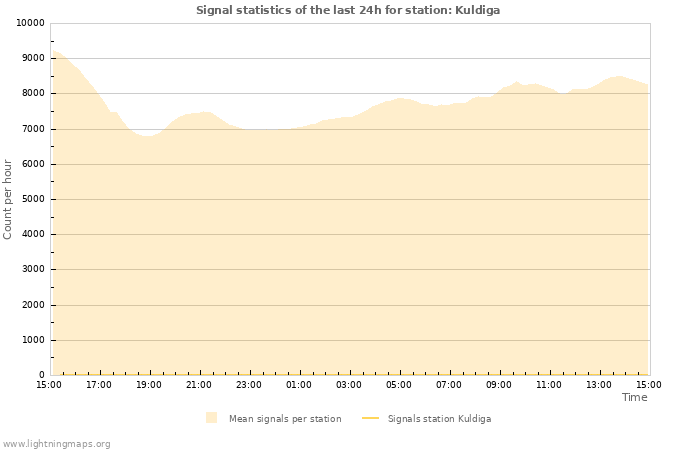 Grafikonok: Signal statistics