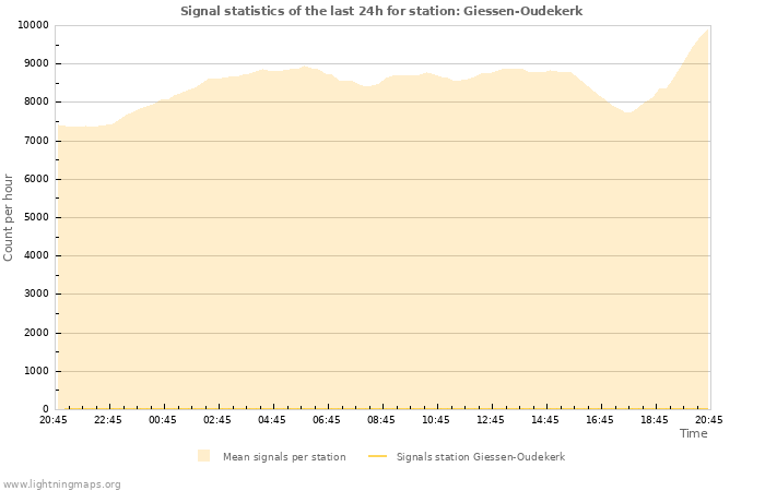 Grafikonok: Signal statistics