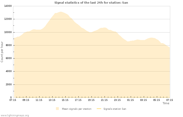 Grafikonok: Signal statistics