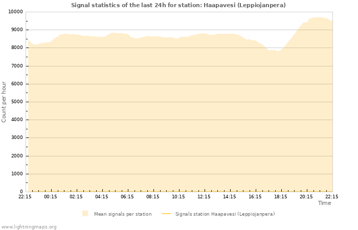 Grafikonok: Signal statistics