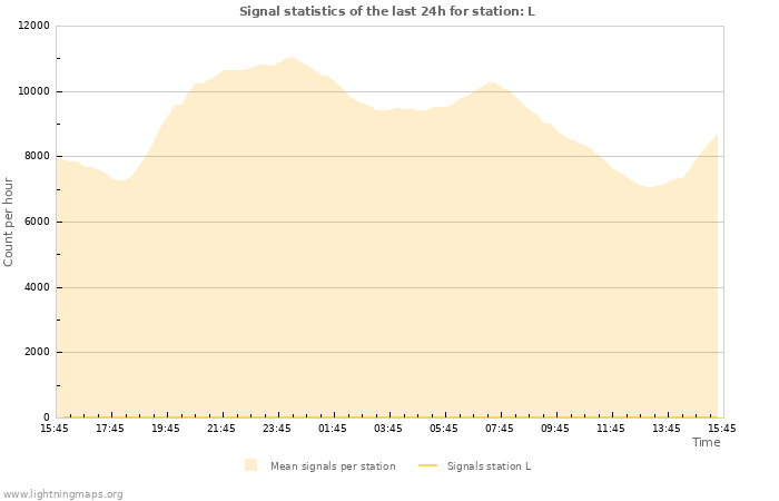 Grafikonok: Signal statistics