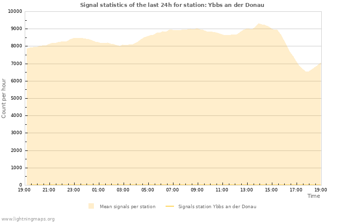 Grafikonok: Signal statistics